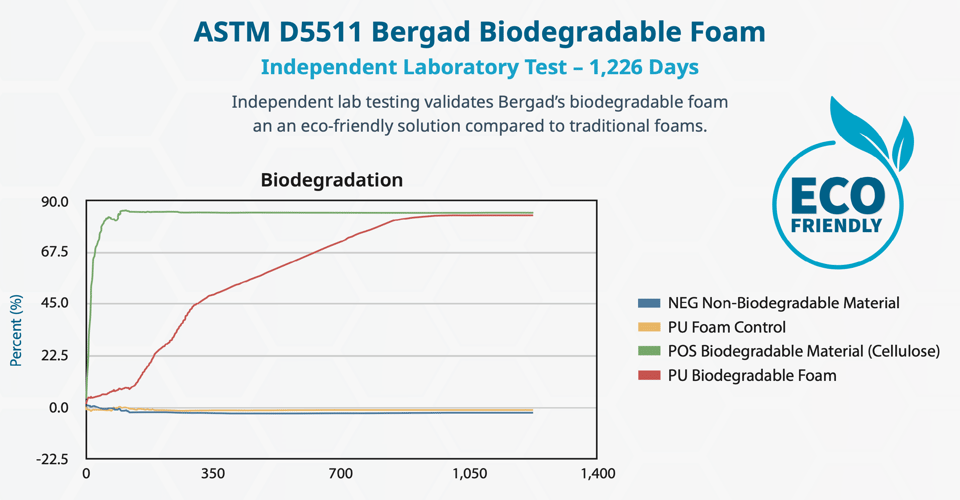 Biodegradable Foam Chart